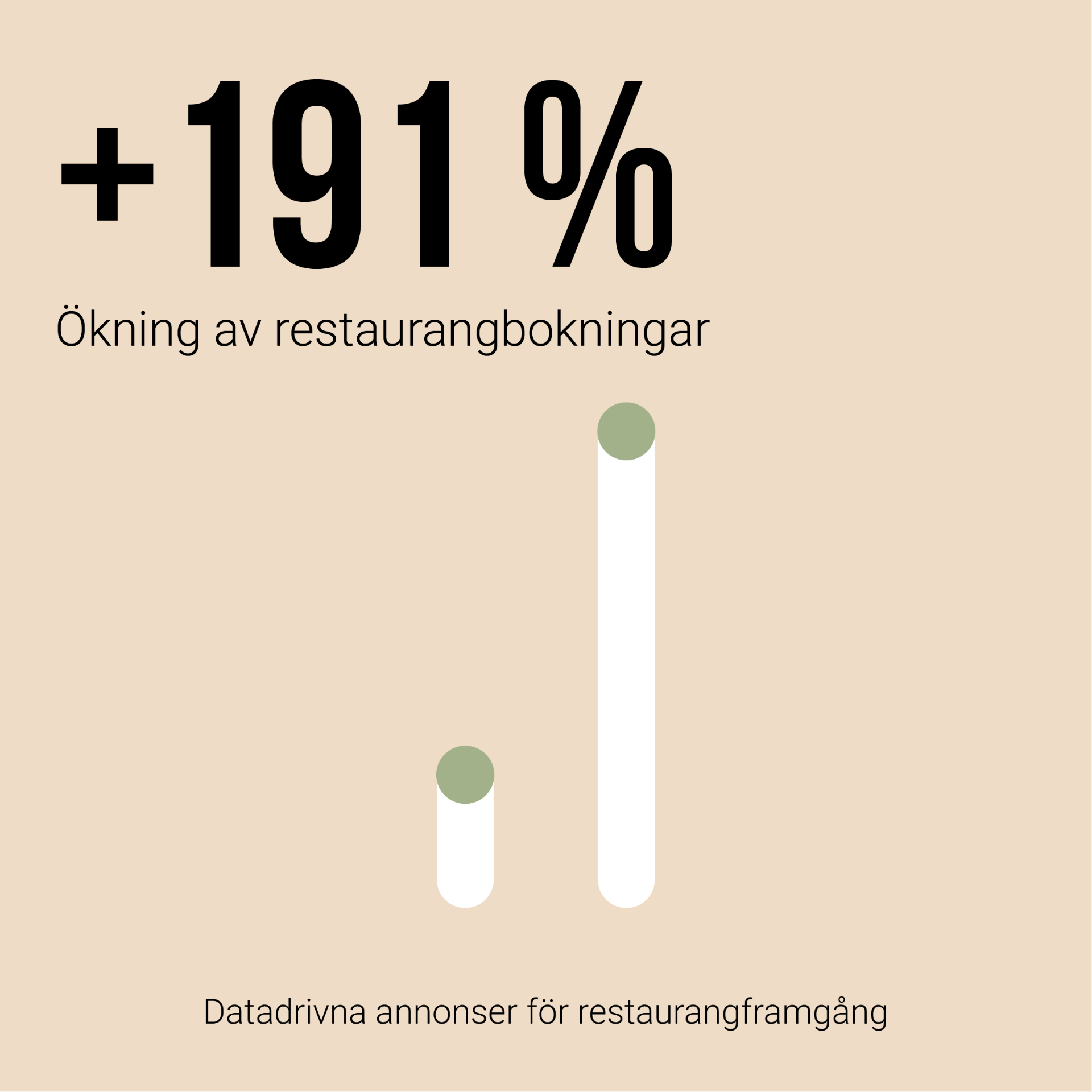 +191% ökning av restaurangbokningar – datadrivna annonser för restaurangframgång